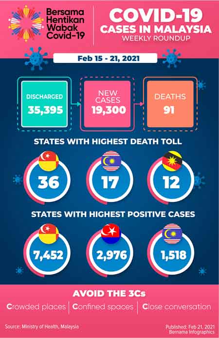 3,297 new cases, 4,456 recoveries, five deaths yesterday — Health DG