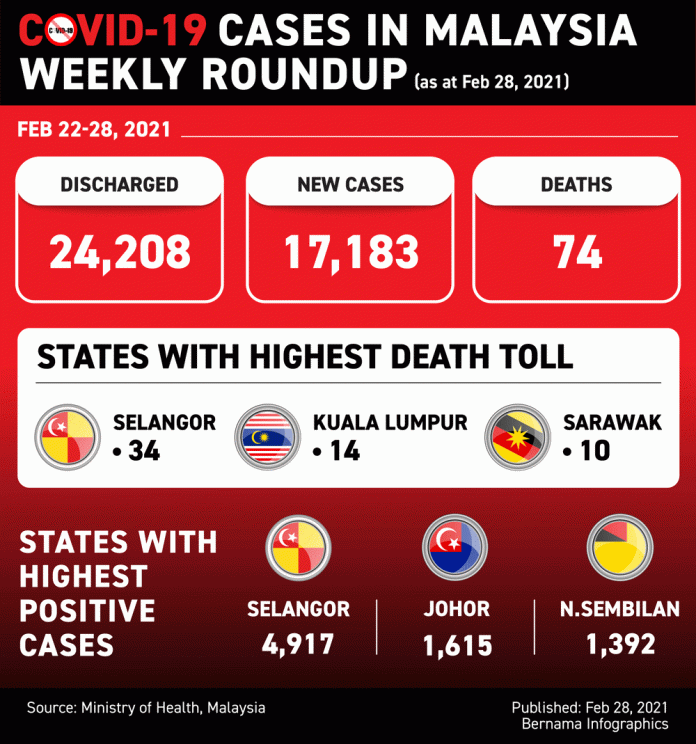 Covid: 3,251 recoveries, 2,437 new cases Sunday — Health director-general