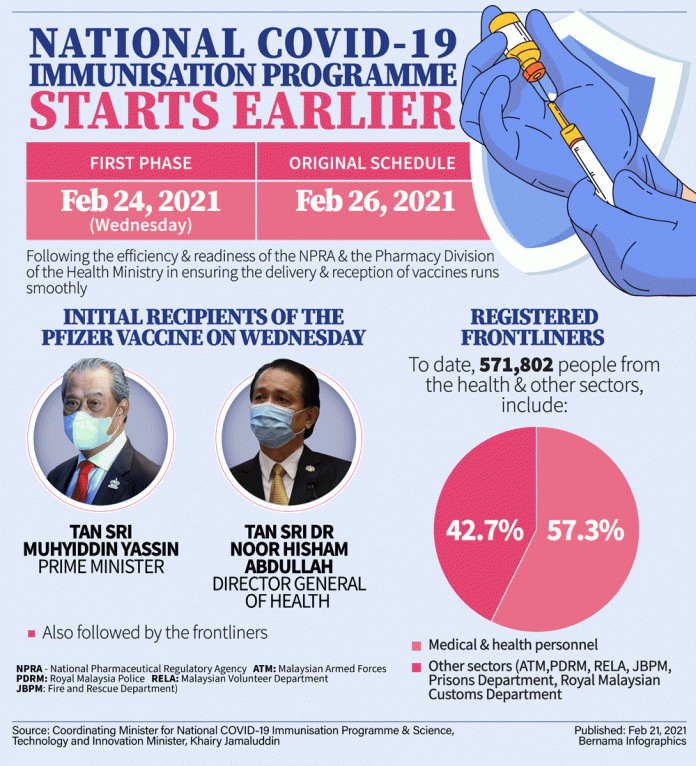 Muhyiddin, Dr Noor Hisham to receive Covid-19 vaccine this Wednesday with frontliners