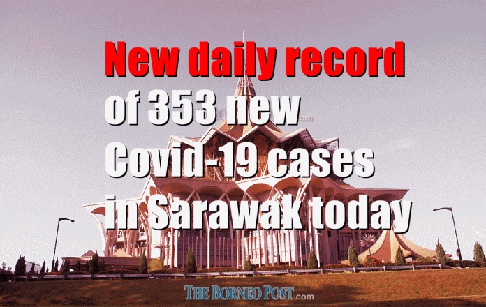 Covid-19: Sarawak records highest single day tally of 353 cases