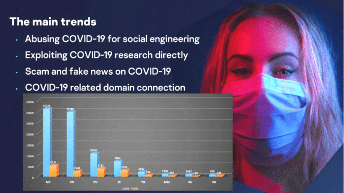 ‘Malaysia has highest number in Covid-related cyberthreats’