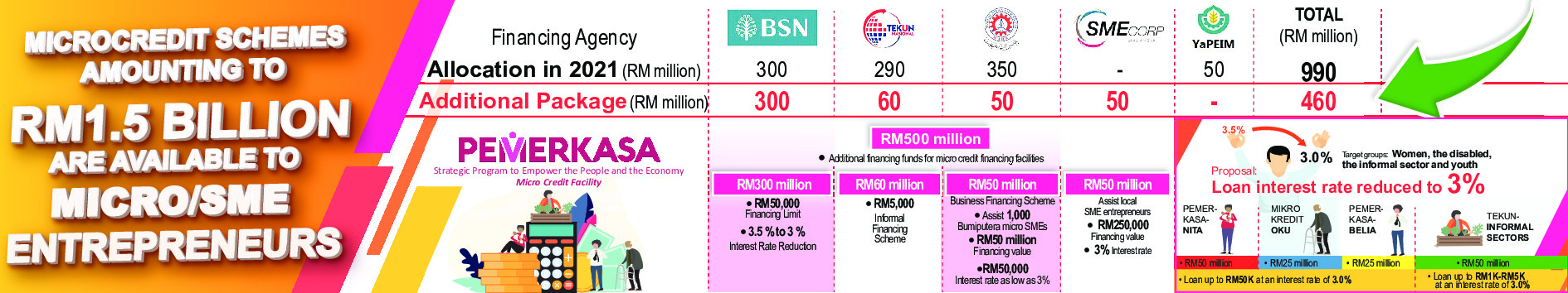 Microfinancing efforts give hope to SMEs