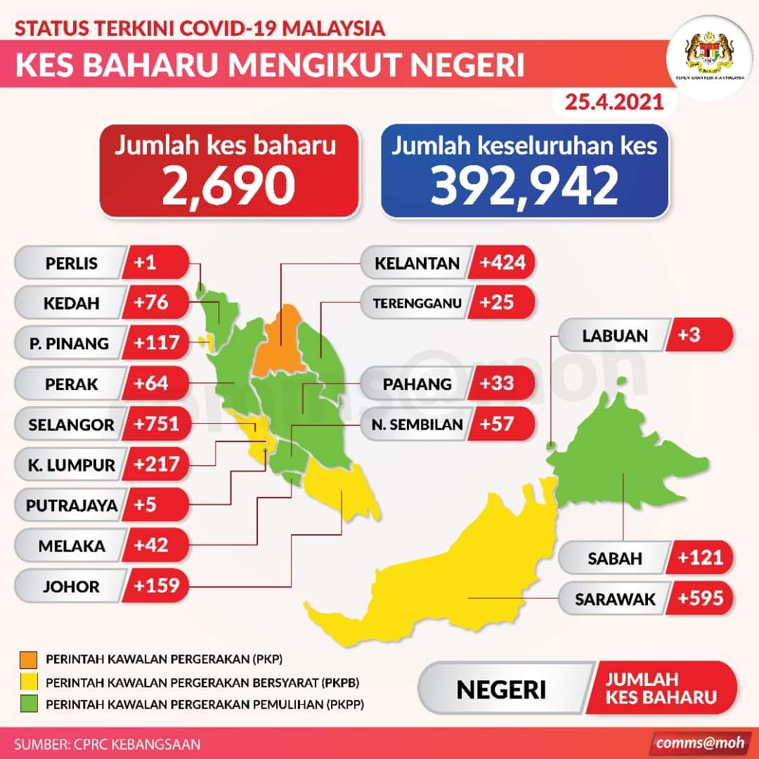 Covid-19: Sarawak records second highest number of cases in country at 595, Selangor tops list with 751