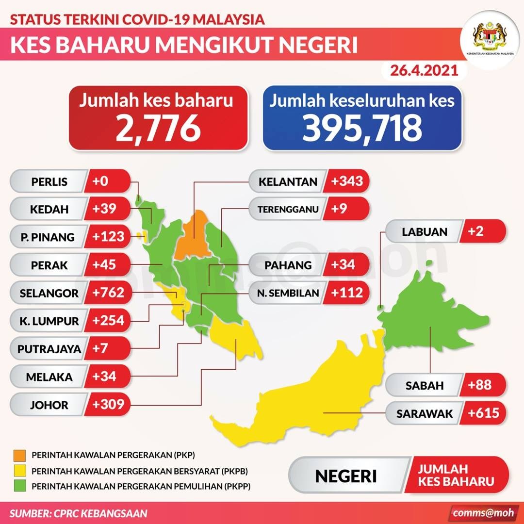 Sarawak continues to record second-highest daily new Covid-19 cases with 615