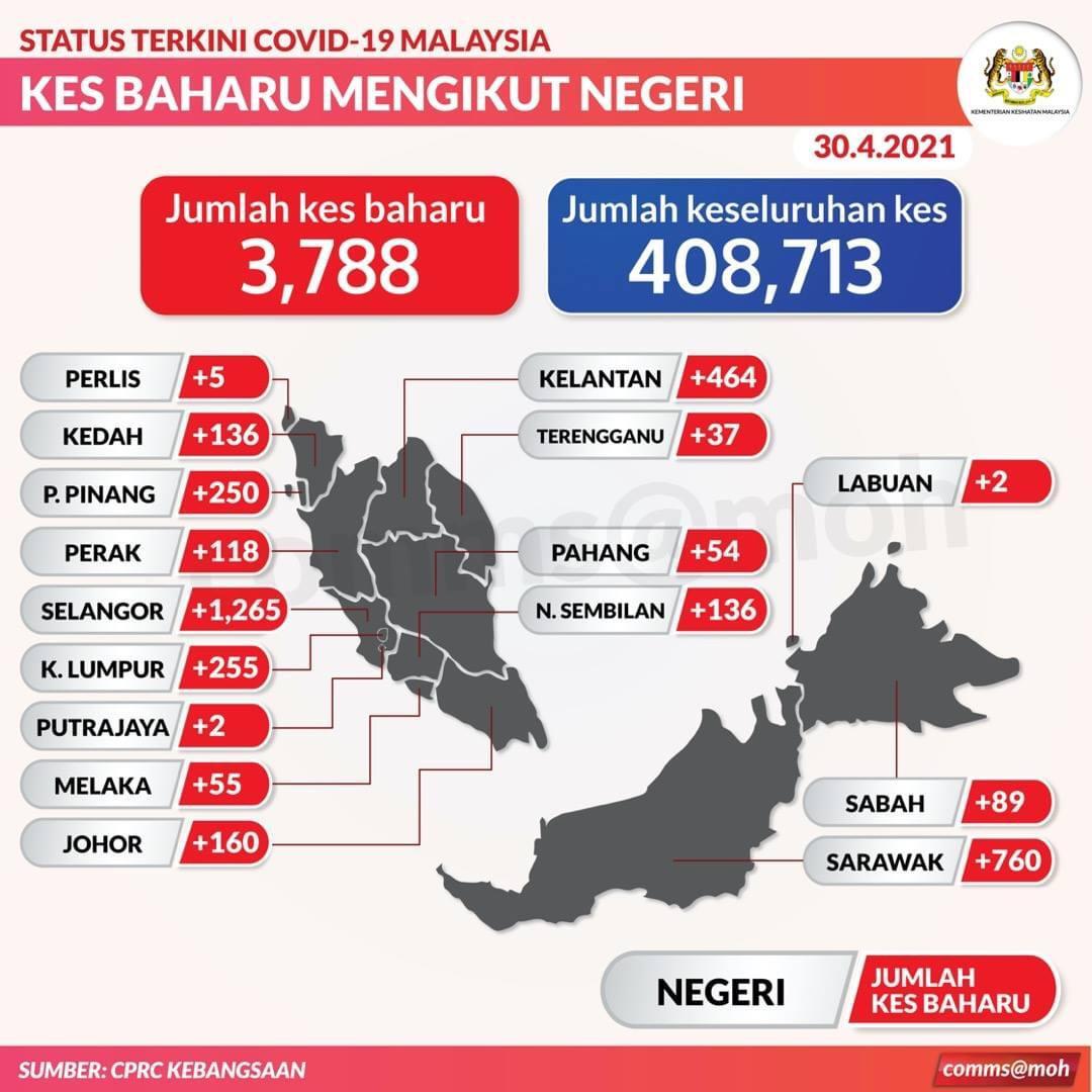 3,788 new Covid-19 cases today, Selangor tops list, S’wak second