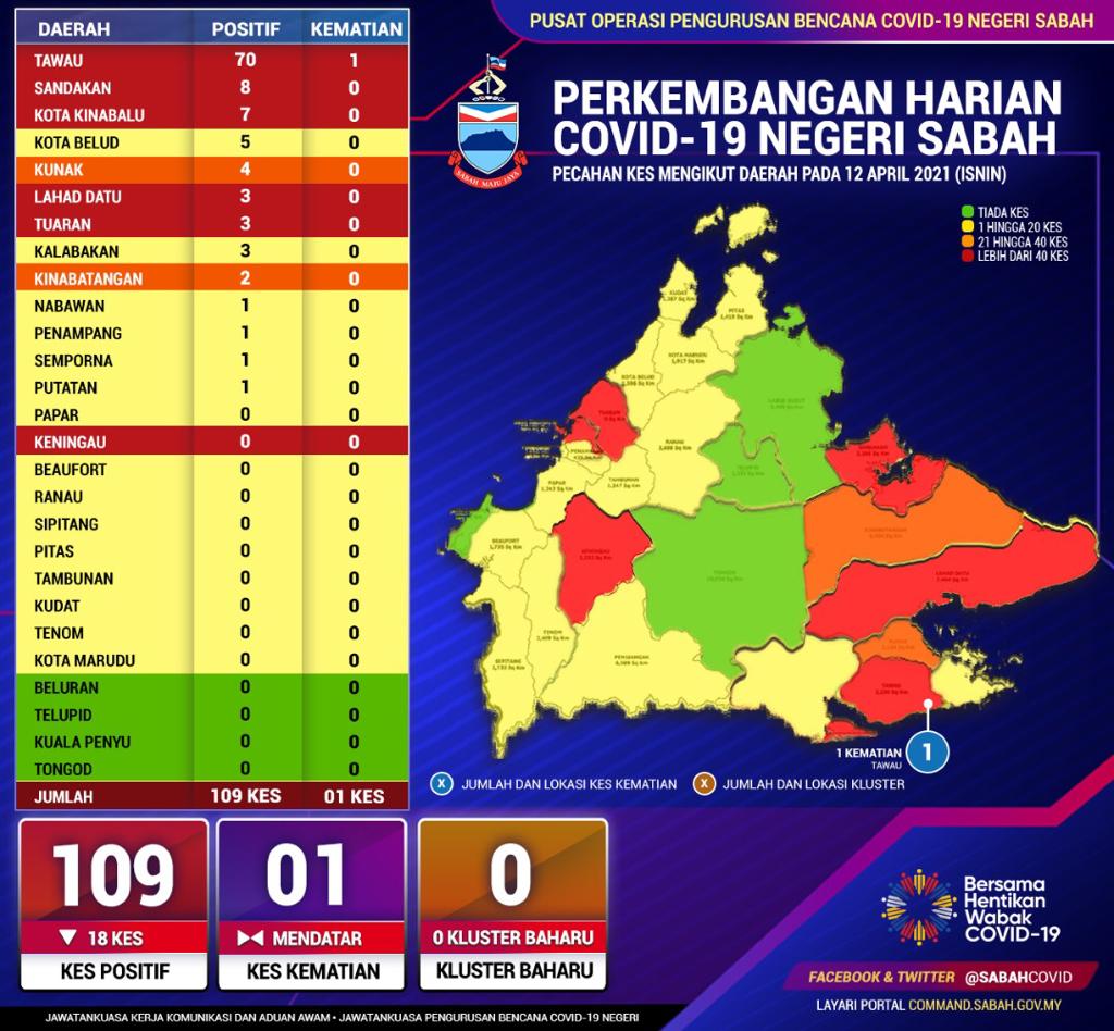 109 cases, one death in Tawau