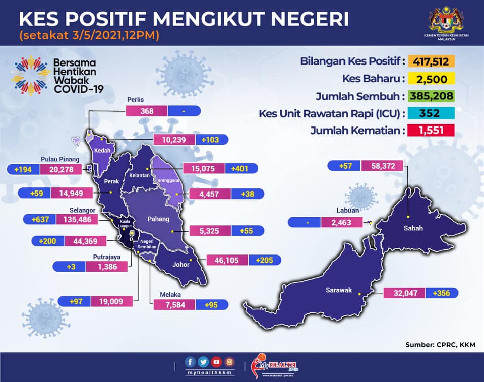 Sarawak records third highest daily new Covid-19 cases in country with 356