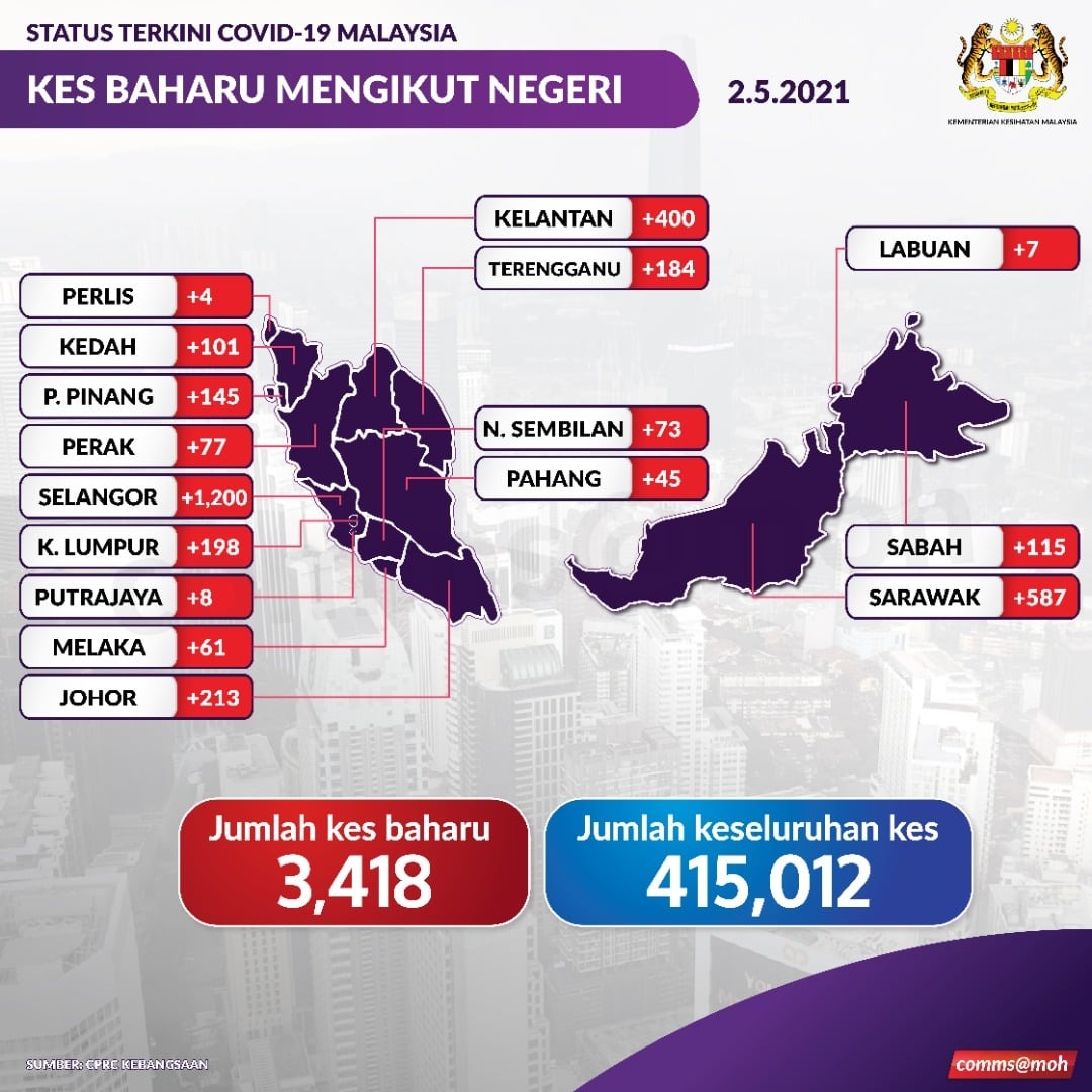 Sarawak continues to record second highest daily Covid-19 cases with 587