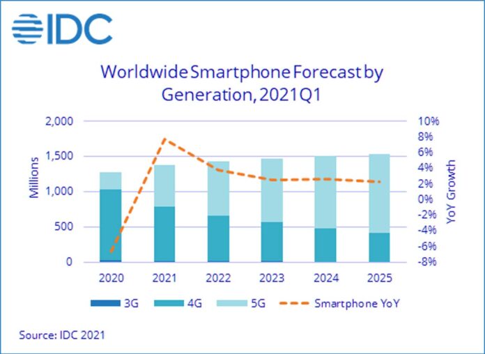 Smartphone growth in 2021 to reach its highest level since 2015