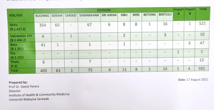 Unimas: Over 73 pct Delta variant detection rate in S’wak, 90 pct in Kuching