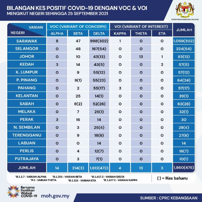 28 new variant-of-concern cases