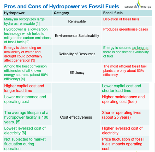 Hydropower more advantageous than fossil figures, says Masing