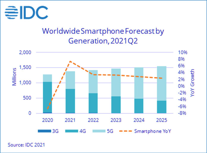 Emerging markets to lead global smartphone growth recovery