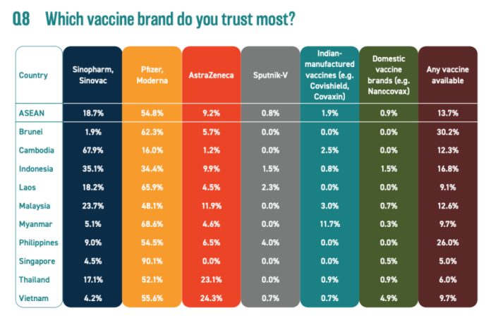 Survey: Nearly half of Malaysians prefer Pfizer, Moderna for Covid-19 vaccine, zero trust for Sputnik V