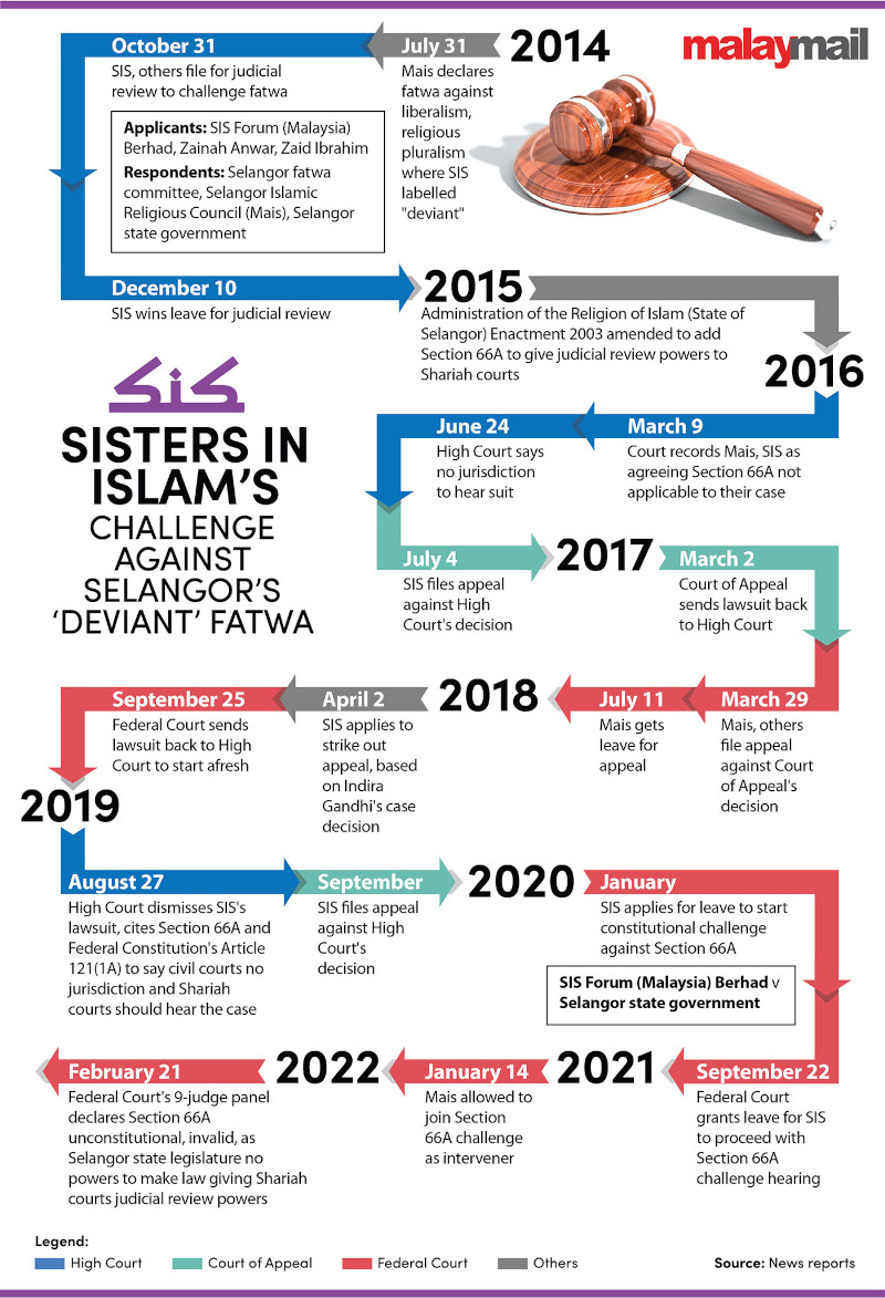 SIS lauds Federal Court ruling Shariah courts' judicial review powers unconstitutional