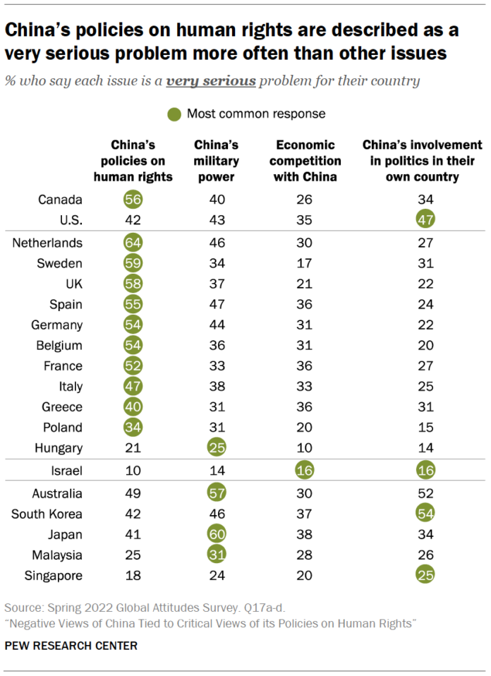 Pew study: Six in 10 Malaysians view China favourably; bigger concern over military might rather than human rights issues