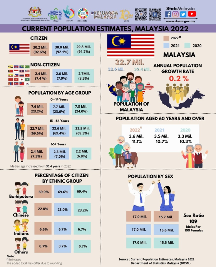Statistics Dept: Malaysia's population rises to 32.7 million in 2022, but growth rate curtailed by restrictions on non-citizens