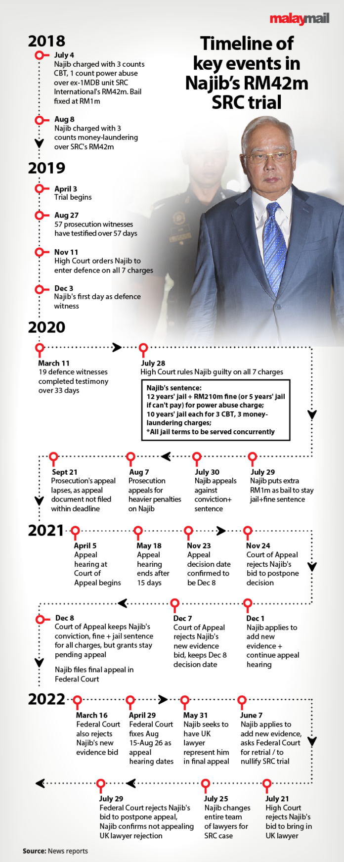 Najib's final appeal against SRC International conviction at the Federal Court today: What to expect