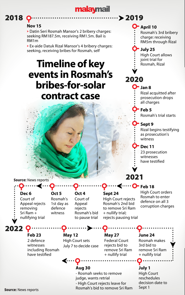 Ahead of decision today, a retrospective of Rosmah's RM1.25b solar power project corruption trial