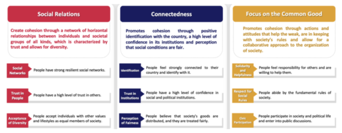 What's the glue holding Malaysian societies together? Study shows shared identity and diversity acceptance biggest influencers